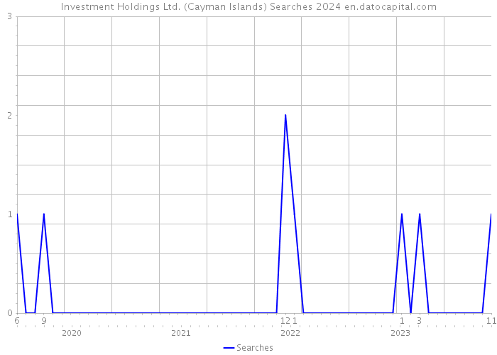 Investment Holdings Ltd. (Cayman Islands) Searches 2024 