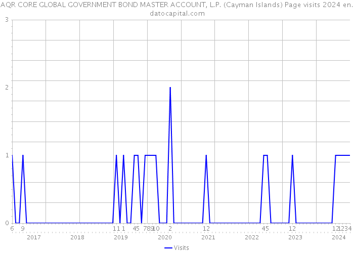 AQR CORE GLOBAL GOVERNMENT BOND MASTER ACCOUNT, L.P. (Cayman Islands) Page visits 2024 