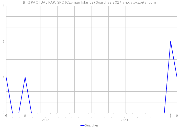 BTG PACTUAL PAR, SPC (Cayman Islands) Searches 2024 