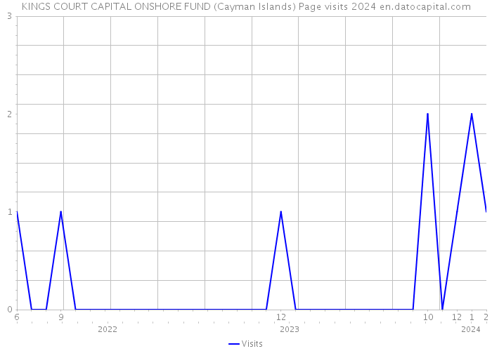 KINGS COURT CAPITAL ONSHORE FUND (Cayman Islands) Page visits 2024 