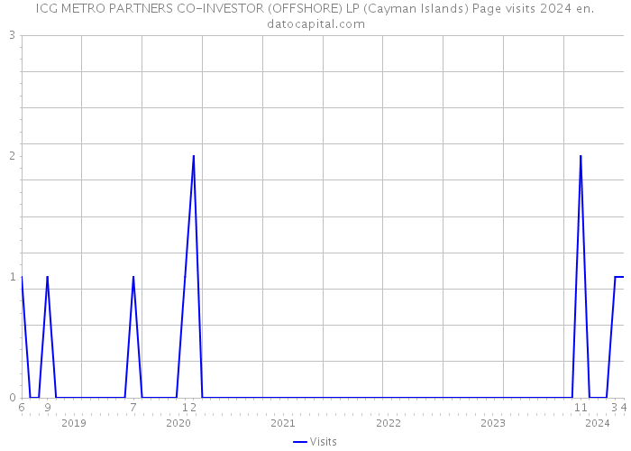 ICG METRO PARTNERS CO-INVESTOR (OFFSHORE) LP (Cayman Islands) Page visits 2024 