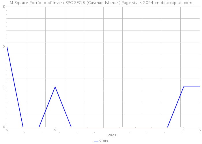 M Square Portfolio of Invest SPC SEG 5 (Cayman Islands) Page visits 2024 
