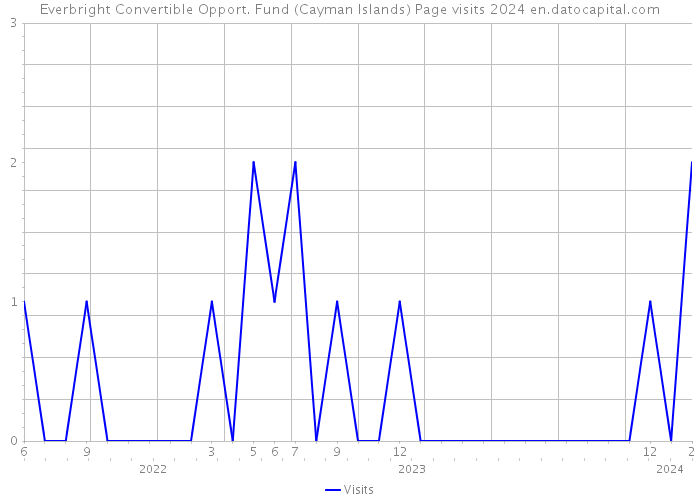 Everbright Convertible Opport. Fund (Cayman Islands) Page visits 2024 