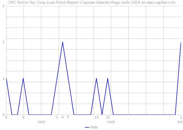 CIFC Senior Sec Corp Loan Fund Master (Cayman Islands) Page visits 2024 
