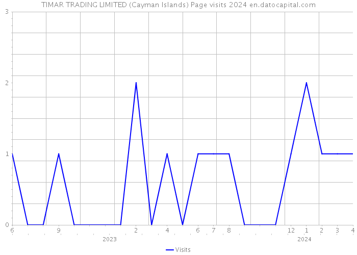 TIMAR TRADING LIMITED (Cayman Islands) Page visits 2024 