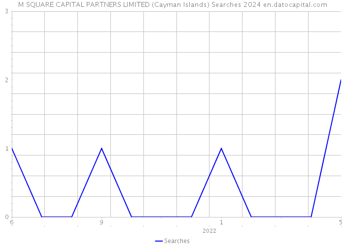 M SQUARE CAPITAL PARTNERS LIMITED (Cayman Islands) Searches 2024 