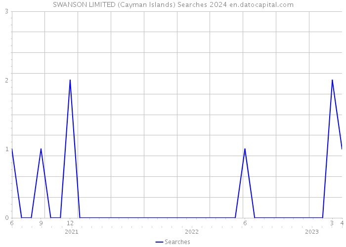 SWANSON LIMITED (Cayman Islands) Searches 2024 