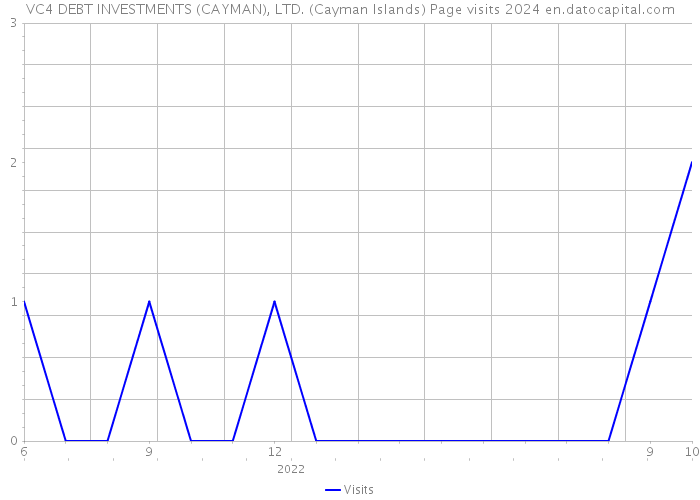 VC4 DEBT INVESTMENTS (CAYMAN), LTD. (Cayman Islands) Page visits 2024 