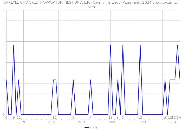CARLYLE GMS CREDIT OPPORTUNITIES FUND, L.P. (Cayman Islands) Page visits 2024 