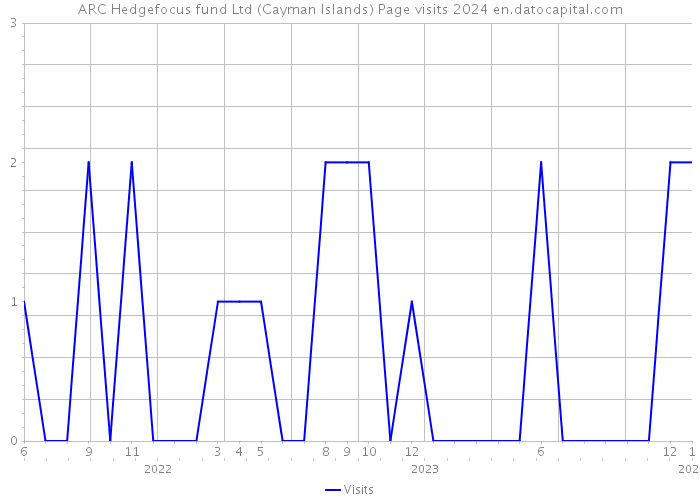ARC Hedgefocus fund Ltd (Cayman Islands) Page visits 2024 