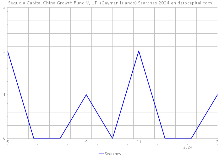 Sequoia Capital China Growth Fund V, L.P. (Cayman Islands) Searches 2024 