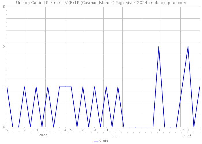 Unison Capital Partners IV (F) LP (Cayman Islands) Page visits 2024 