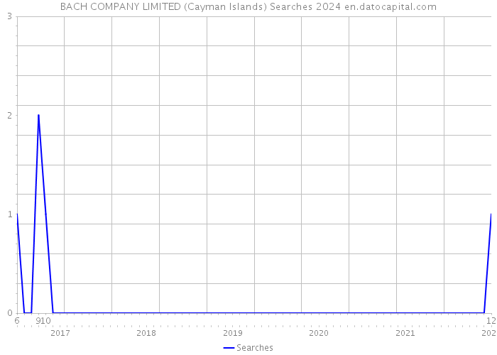 BACH COMPANY LIMITED (Cayman Islands) Searches 2024 