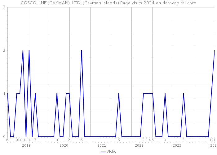 COSCO LINE (CAYMAN), LTD. (Cayman Islands) Page visits 2024 