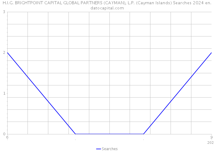 H.I.G. BRIGHTPOINT CAPITAL GLOBAL PARTNERS (CAYMAN), L.P. (Cayman Islands) Searches 2024 