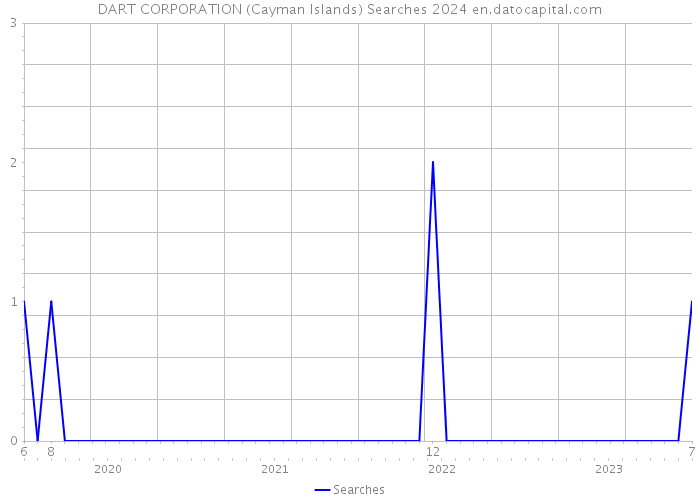 DART CORPORATION (Cayman Islands) Searches 2024 
