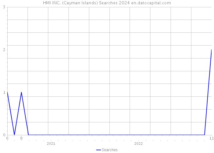 HMI INC. (Cayman Islands) Searches 2024 