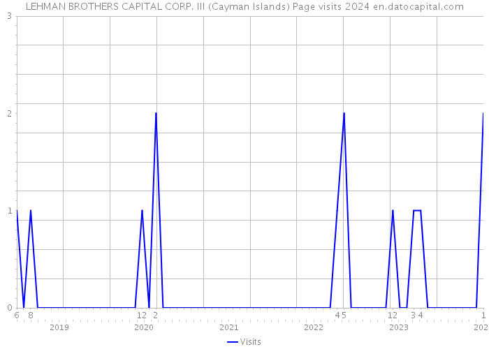 LEHMAN BROTHERS CAPITAL CORP. III (Cayman Islands) Page visits 2024 