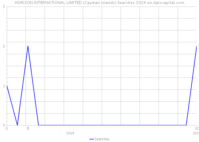 HORIZON INTERNATIONAL LIMITED (Cayman Islands) Searches 2024 