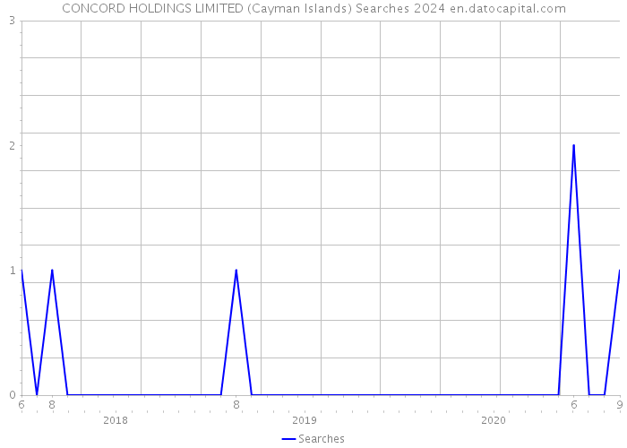 CONCORD HOLDINGS LIMITED (Cayman Islands) Searches 2024 