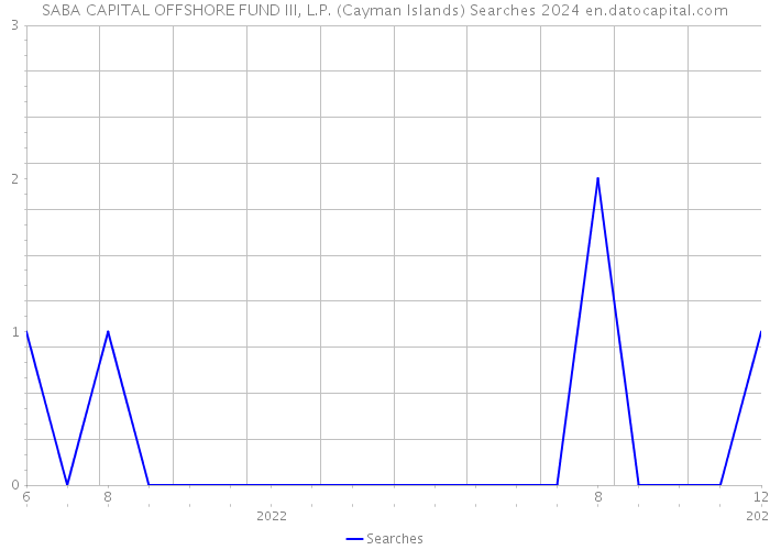 SABA CAPITAL OFFSHORE FUND III, L.P. (Cayman Islands) Searches 2024 