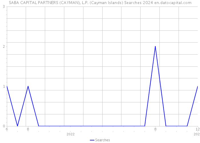 SABA CAPITAL PARTNERS (CAYMAN), L.P. (Cayman Islands) Searches 2024 
