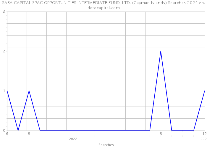 SABA CAPITAL SPAC OPPORTUNITIES INTERMEDIATE FUND, LTD. (Cayman Islands) Searches 2024 