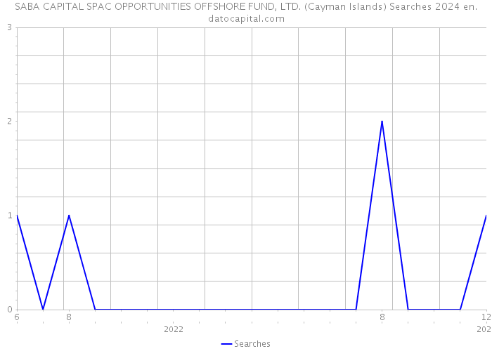 SABA CAPITAL SPAC OPPORTUNITIES OFFSHORE FUND, LTD. (Cayman Islands) Searches 2024 