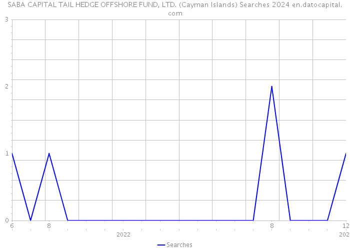 SABA CAPITAL TAIL HEDGE OFFSHORE FUND, LTD. (Cayman Islands) Searches 2024 