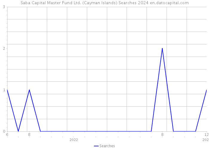 Saba Capital Master Fund Ltd. (Cayman Islands) Searches 2024 