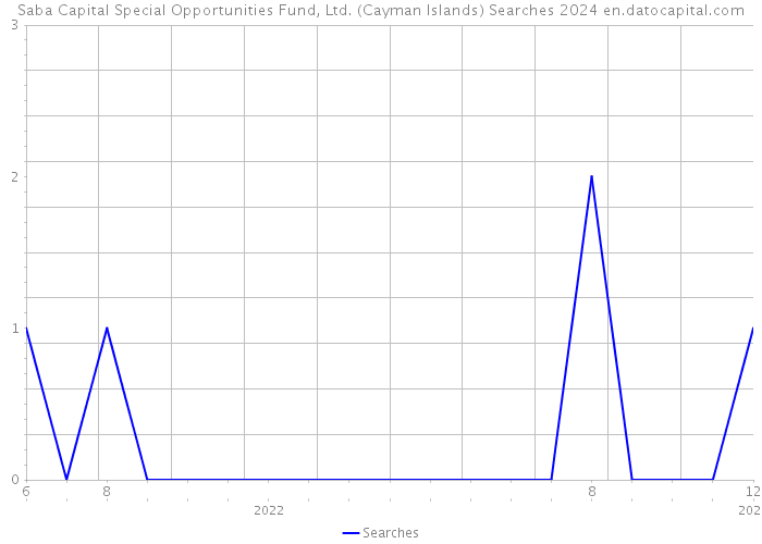 Saba Capital Special Opportunities Fund, Ltd. (Cayman Islands) Searches 2024 