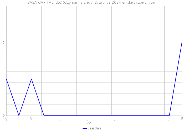 SABA CAPITAL, LLC (Cayman Islands) Searches 2024 