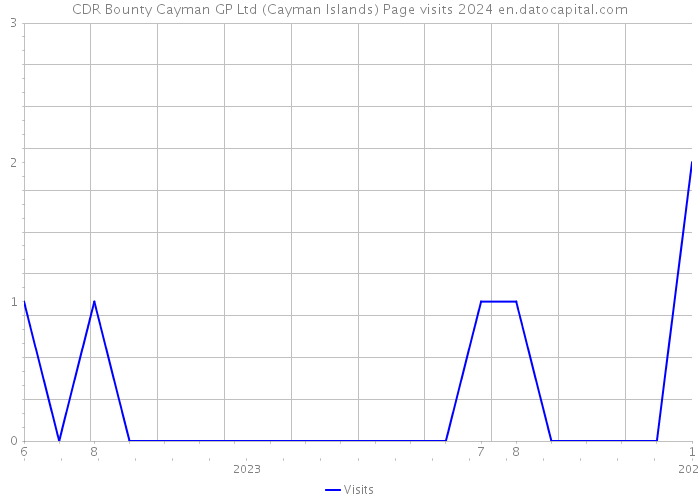 CDR Bounty Cayman GP Ltd (Cayman Islands) Page visits 2024 