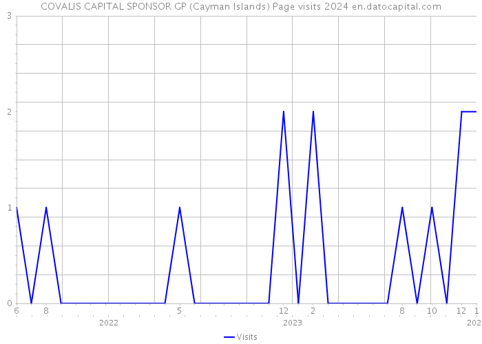 COVALIS CAPITAL SPONSOR GP (Cayman Islands) Page visits 2024 