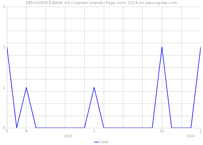 DEN NORSKE BANK AS (Cayman Islands) Page visits 2024 