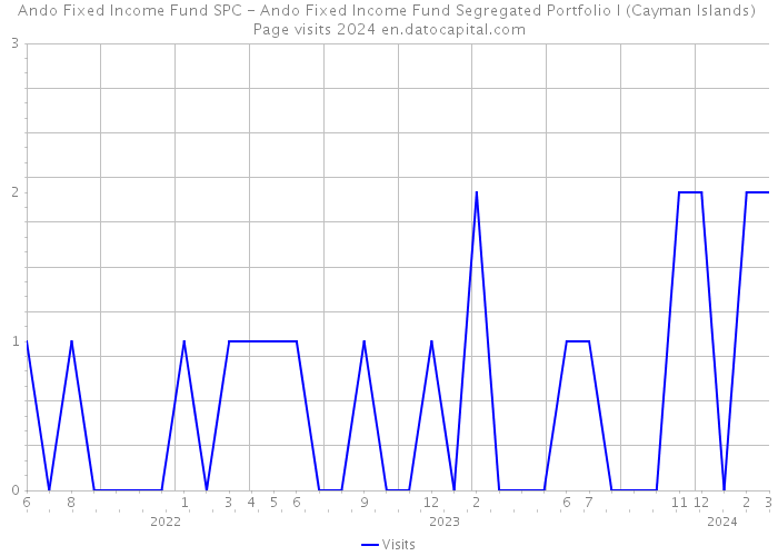 Ando Fixed Income Fund SPC - Ando Fixed Income Fund Segregated Portfolio I (Cayman Islands) Page visits 2024 