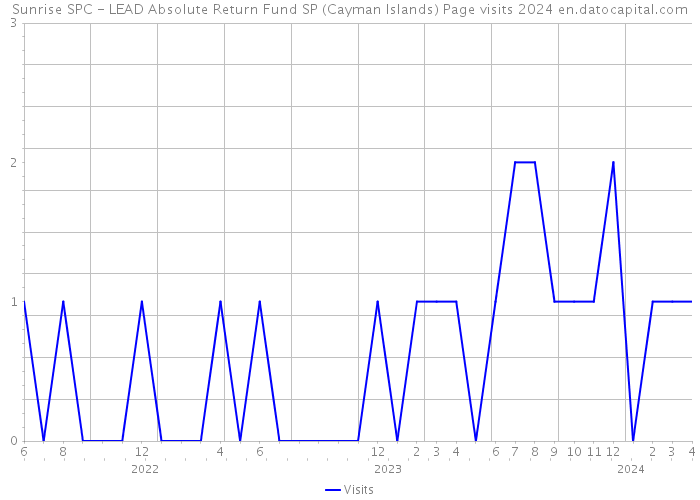 Sunrise SPC - LEAD Absolute Return Fund SP (Cayman Islands) Page visits 2024 