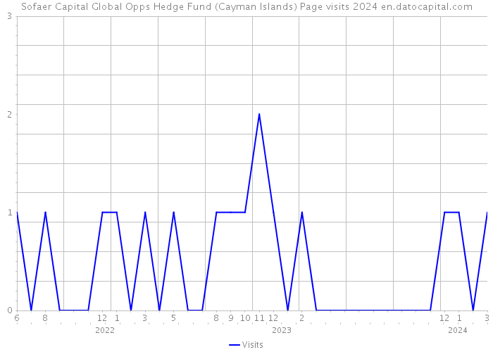 Sofaer Capital Global Opps Hedge Fund (Cayman Islands) Page visits 2024 