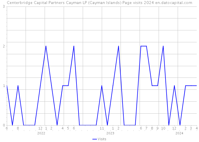 Centerbridge Capital Partners Cayman LP (Cayman Islands) Page visits 2024 