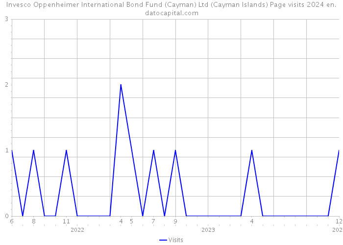 Invesco Oppenheimer International Bond Fund (Cayman) Ltd (Cayman Islands) Page visits 2024 