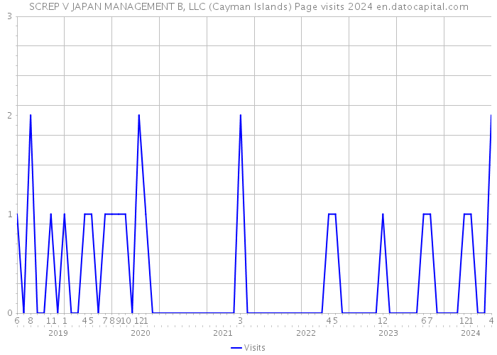 SCREP V JAPAN MANAGEMENT B, LLC (Cayman Islands) Page visits 2024 