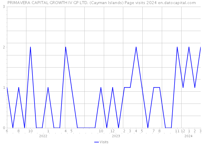 PRIMAVERA CAPITAL GROWTH IV GP LTD. (Cayman Islands) Page visits 2024 