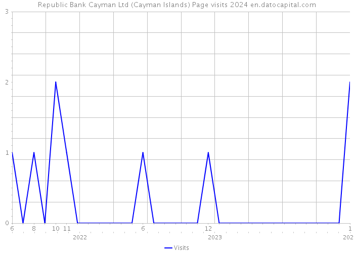 Republic Bank Cayman Ltd (Cayman Islands) Page visits 2024 