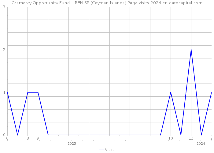 Gramercy Opportunity Fund - REN SP (Cayman Islands) Page visits 2024 
