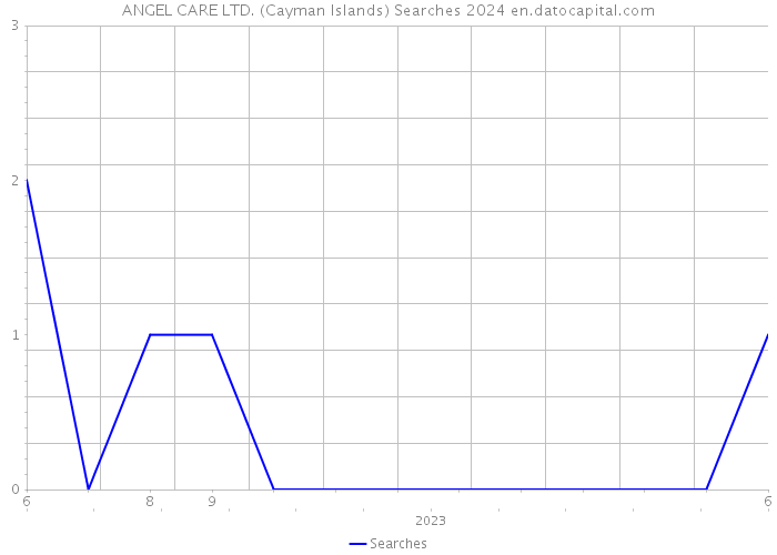 ANGEL CARE LTD. (Cayman Islands) Searches 2024 