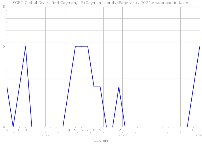 FORT Global Diversified Cayman, LP (Cayman Islands) Page visits 2024 