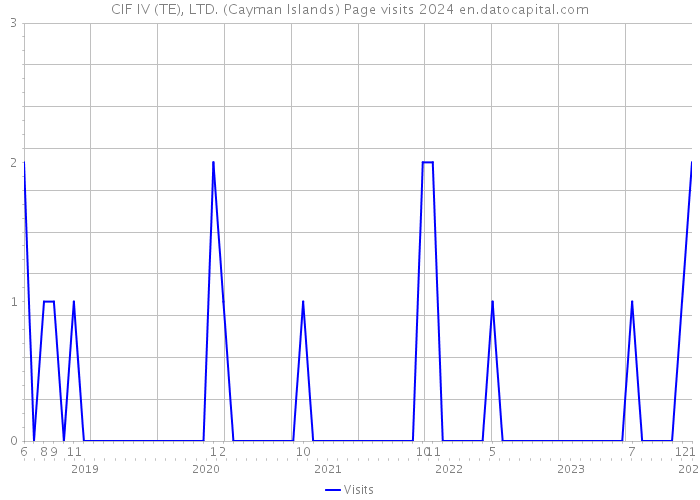 CIF IV (TE), LTD. (Cayman Islands) Page visits 2024 