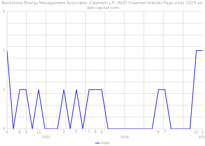 Blackstone Energy Management Associates (Cayman) L.P. (ALP) (Cayman Islands) Page visits 2024 