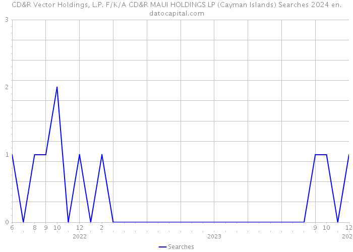 CD&R Vector Holdings, L.P. F/K/A CD&R MAUI HOLDINGS LP (Cayman Islands) Searches 2024 