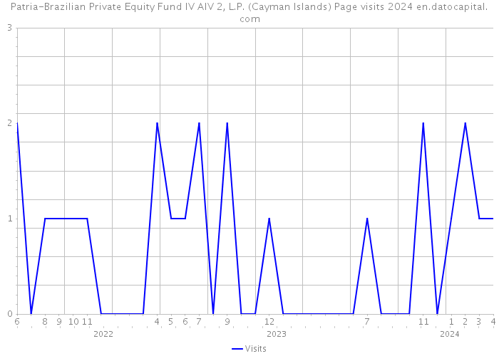 Patria-Brazilian Private Equity Fund IV AIV 2, L.P. (Cayman Islands) Page visits 2024 